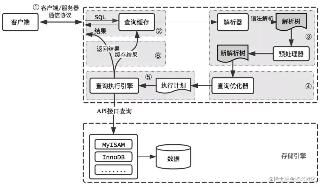 我以为自己MySQL够牛逼了，直到看到了Alibaba的面试题