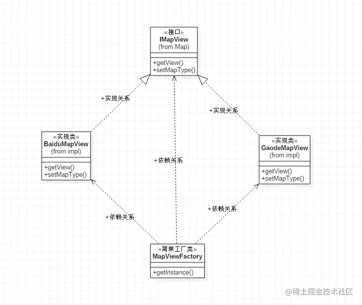 简单工厂模式UML图