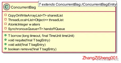 ConCurrentBagUml