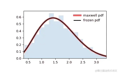 ../../_images/scipy-stats-maxwell-1.png