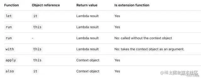 Kotlin开发中的一些Tips