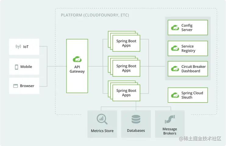 Microservices diagram