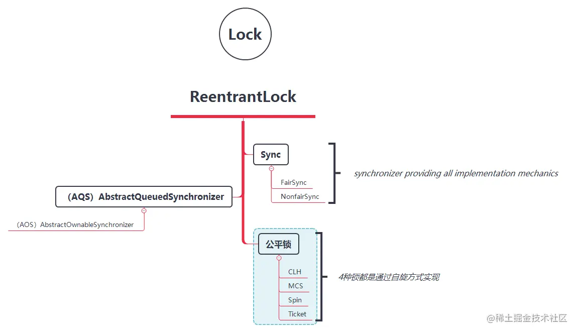 图 16-1 ReentrantLock 锁知识链条