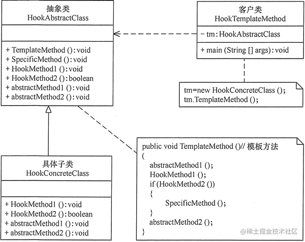 含钩子方法的模板方法模式的结构图