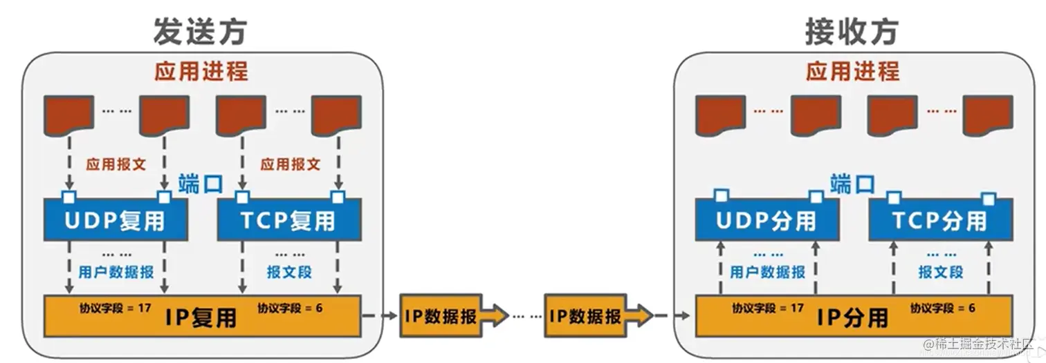 发送方复用和接收方分用