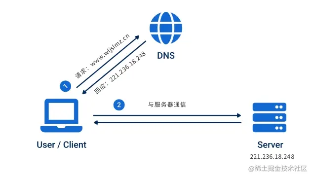DNS工作过程示意图