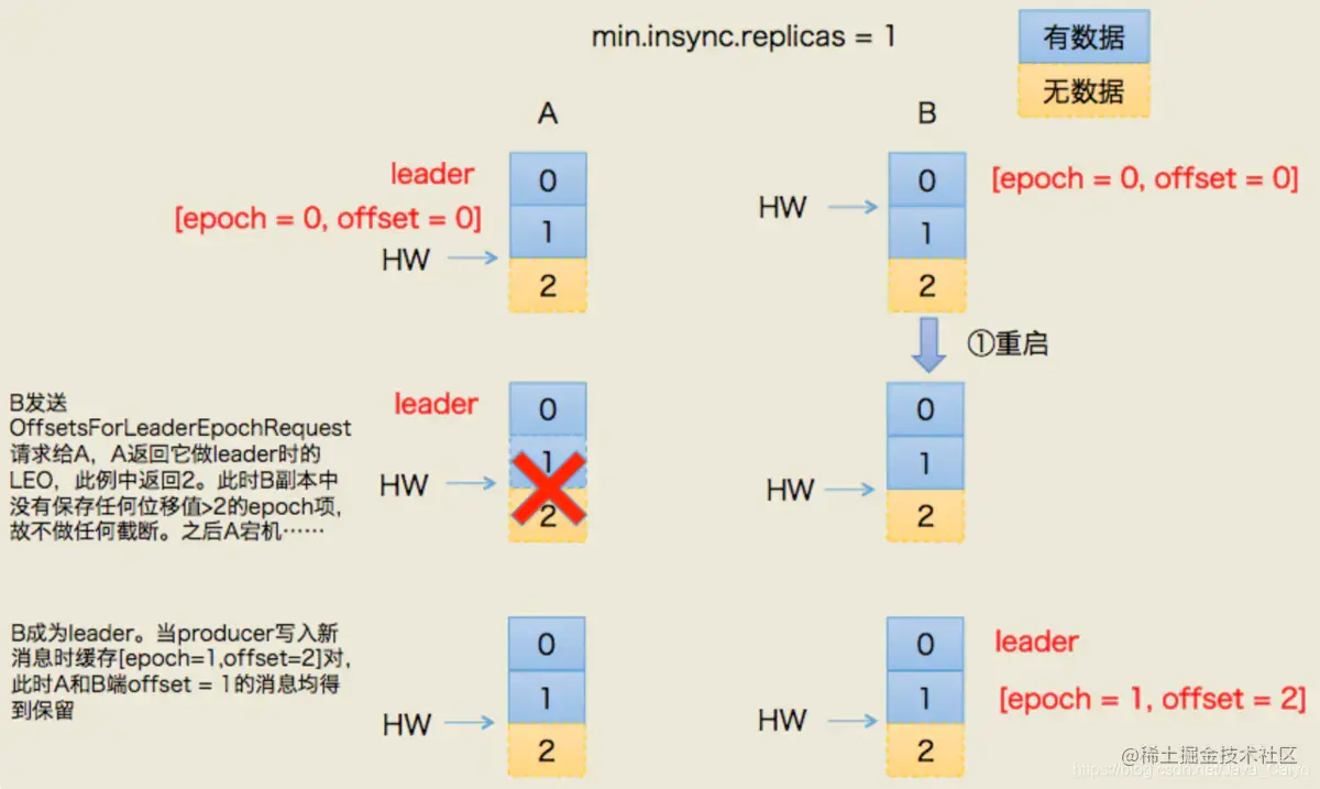 Kafka大厂高频面试题：在保证高性能、高吞吐的同时保证高可用性