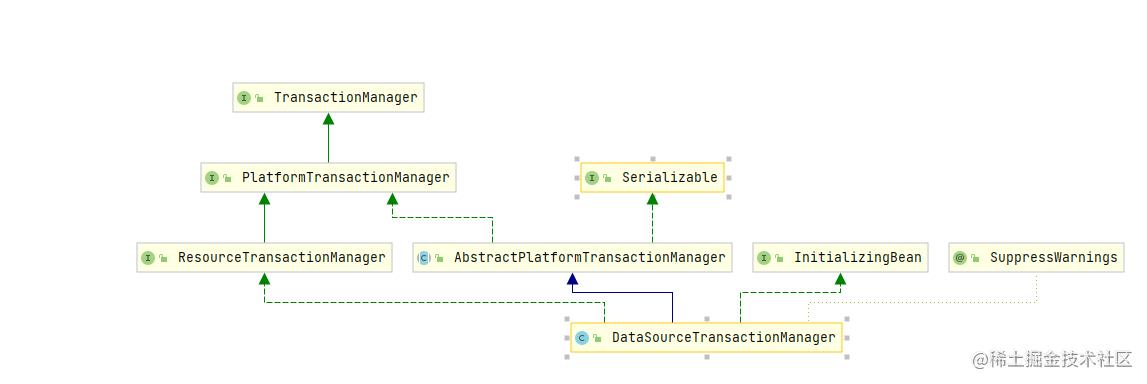 DataSourceTransactionManager