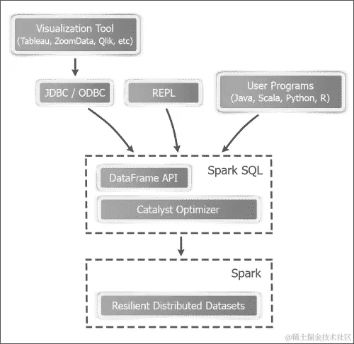 理解 Catalyst 优化器