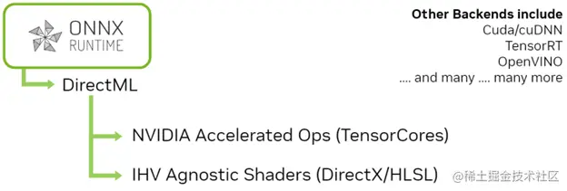 DirectML is one of the many backends available for ONNX Runtime. Others include CUDA, cuDNN, TensorRT, and OpenVINO.