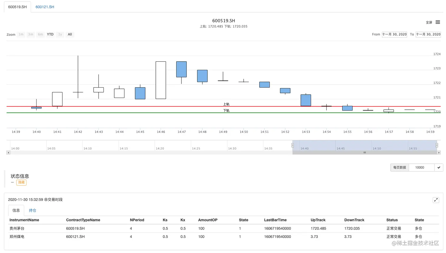 FMZ股票实盘、模拟盘程序化交易实战--股票版DualThrust策略最近发明者量化交易平台支持了富途证券，进一步增加了- 掘金
