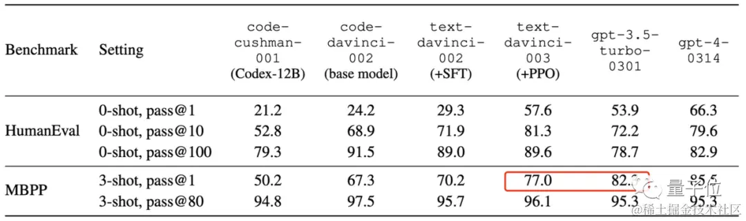 字节“开盒”OpenAI所有大模型，揭秘GPT-3到GPT-4进化路径！把李沐都炸出来了
