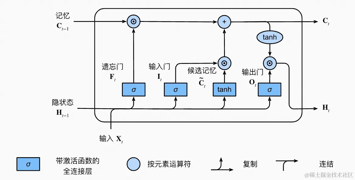 图13 LSTM网络结构