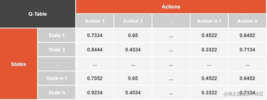 Reinforcement Learning Q-Learning Table