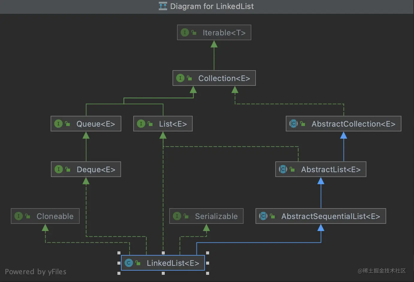 LinkedList类的关系图