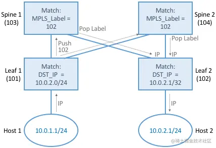 图40. 用于在一对主机之间转发流量的Segment Routing示例。