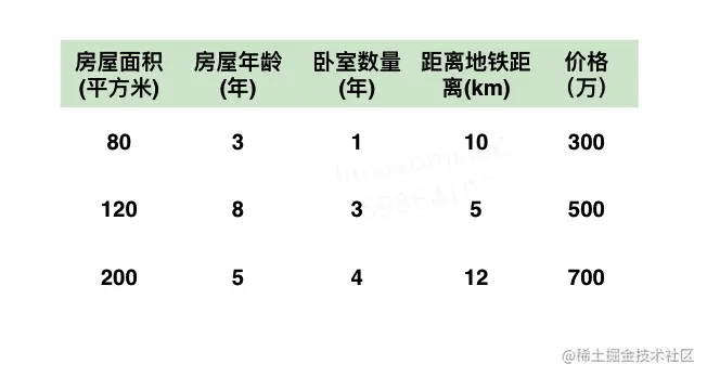 房屋价格