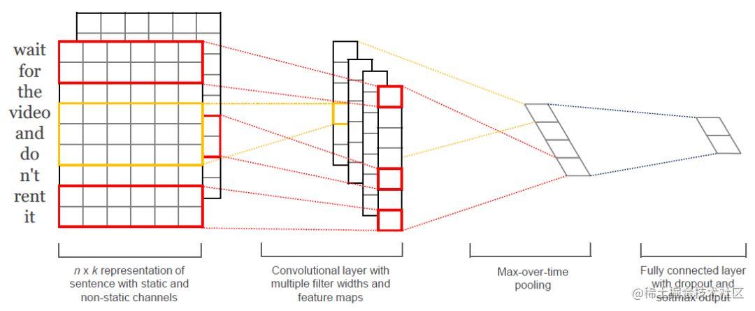 A review of deep text classification - Moment For Technology