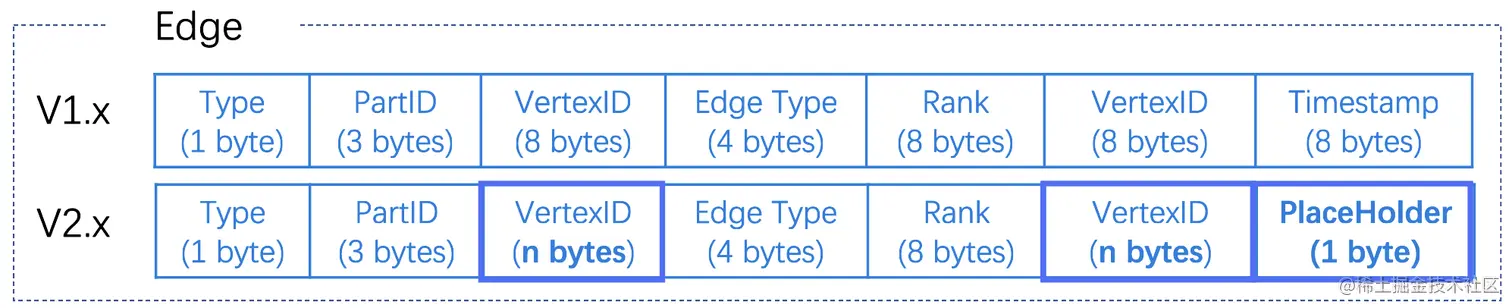 Nebula 的存储数据格式
