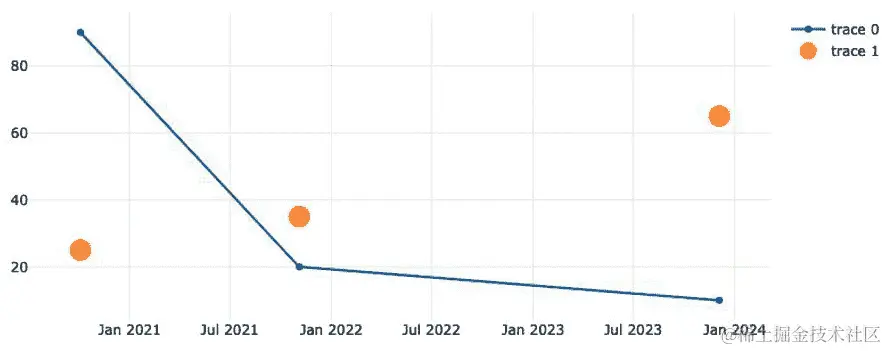 图 5.5 - 多个轨迹共享相同的 x 轴的图表