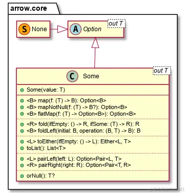 Simplified Arrow Option class diagram