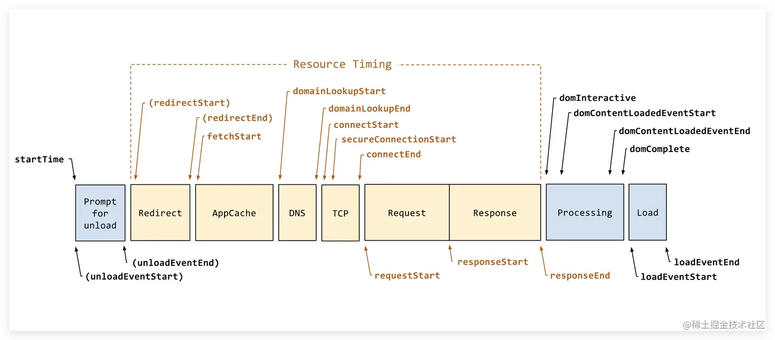PerformanceTiming