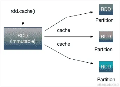 RDD - 一种新的计算范式