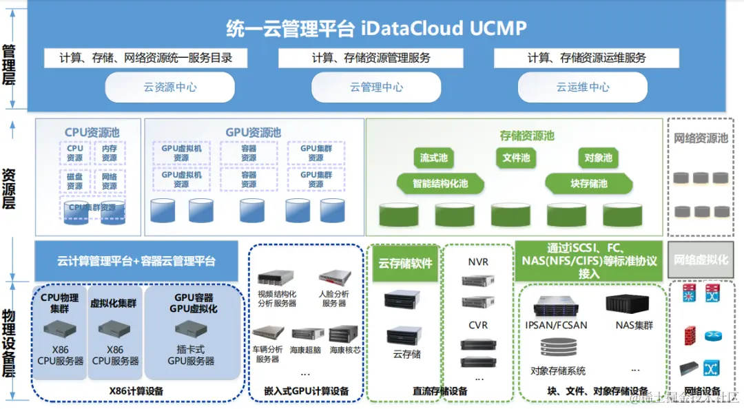 参考国家级平台，市级雪亮工程整体解决方案（468页完整版）