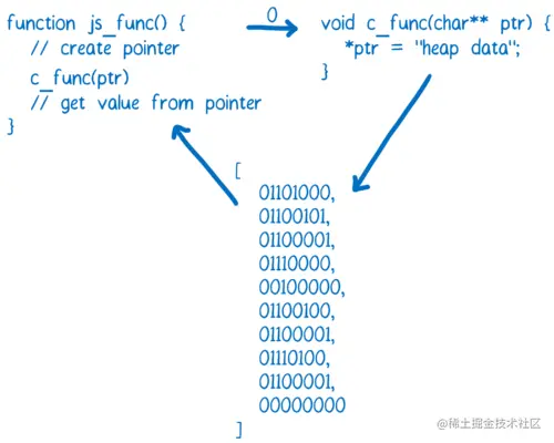 Diagram showing a JS function calling a C function with an integer that represents a pointer into memory, and then the C function writing into memory