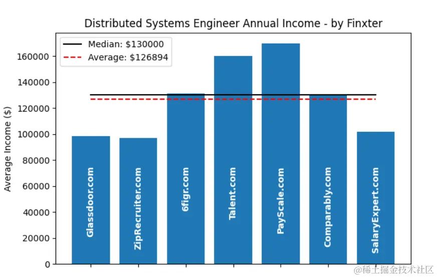 Average Income of a Distributed Systems Engineer in the US by Source. 
