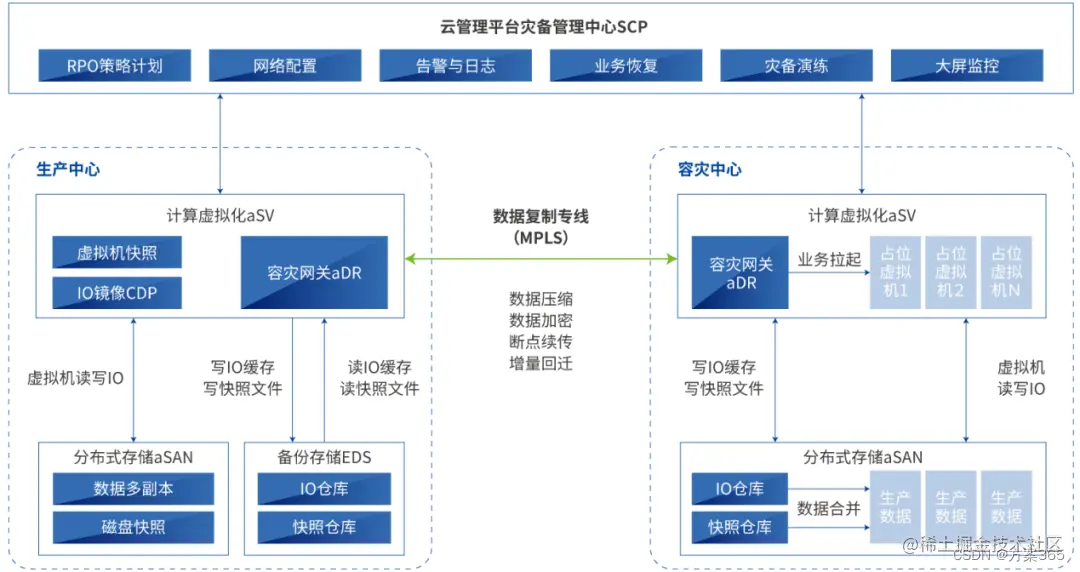 智慧灾备解决方案