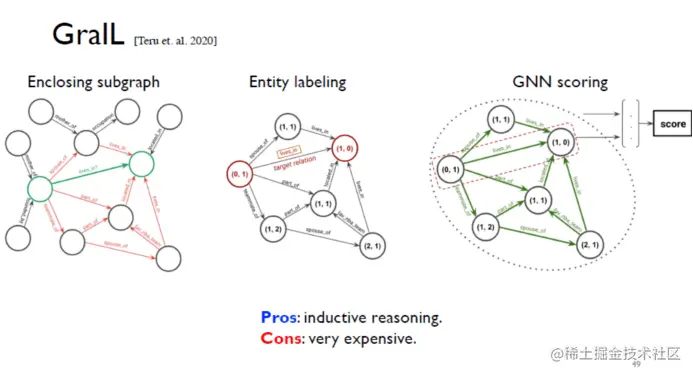 自动化知识图谱表示：从三元组到子图