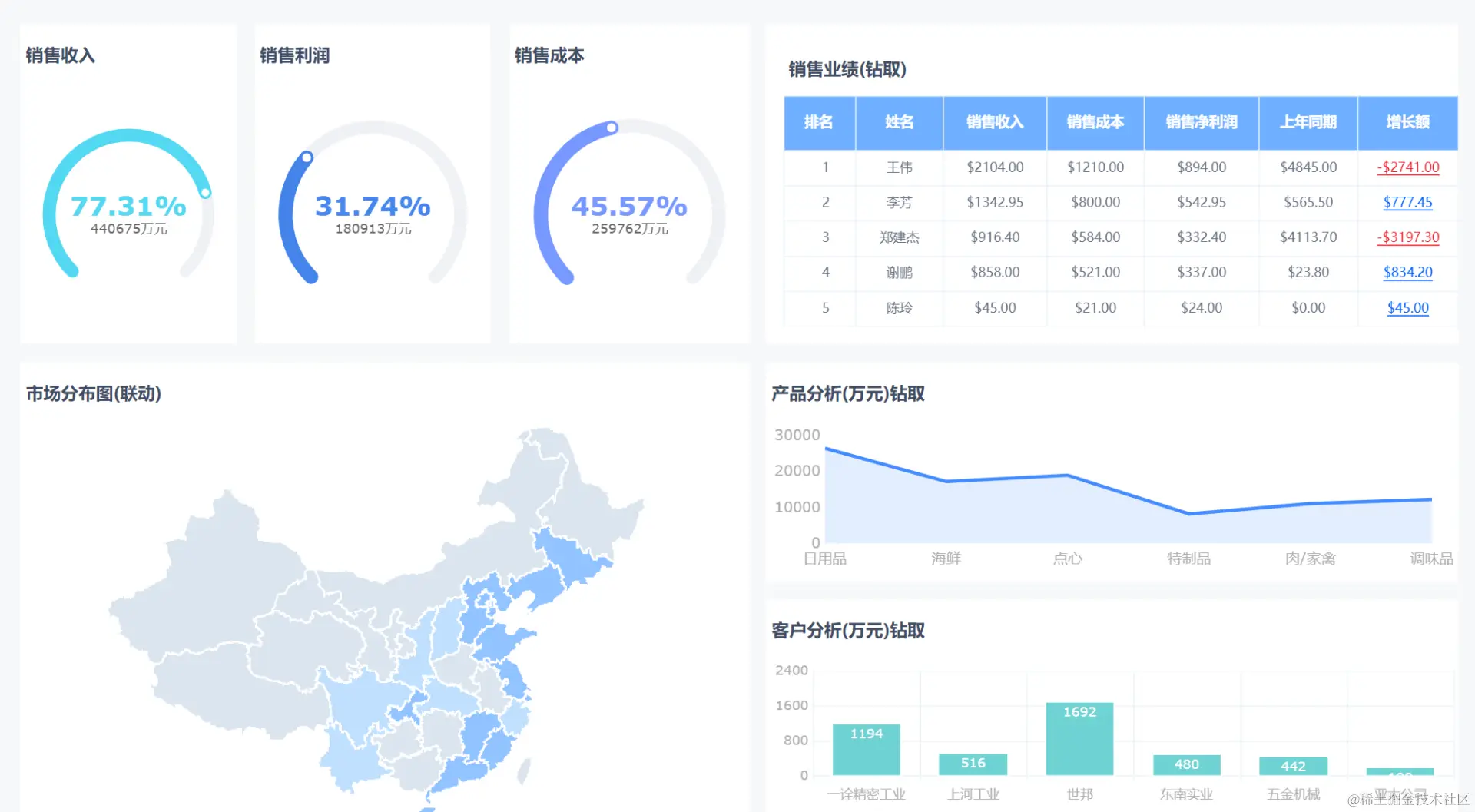 销售数据分析这么做，领导不重用你都难