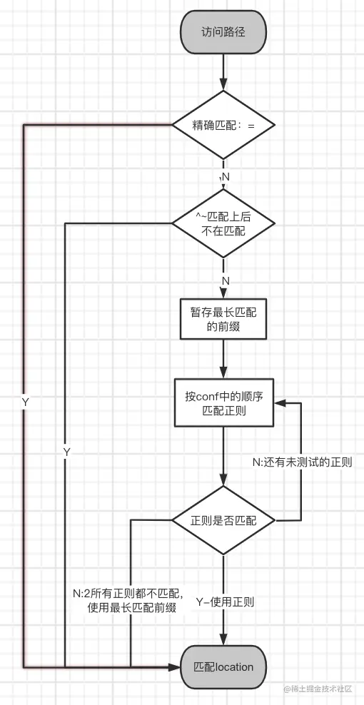 nginx跳转：总有一种方式满足你的需求