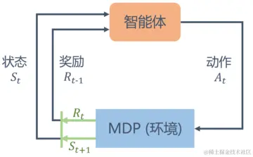 图1 智能体与环境的交互示意图