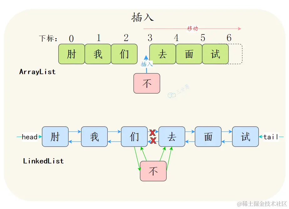ArrayList和LinkedList中间插入