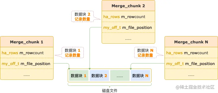 数据块相关信息