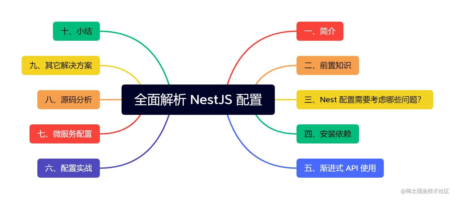 全面解析 NestJS 配置.png