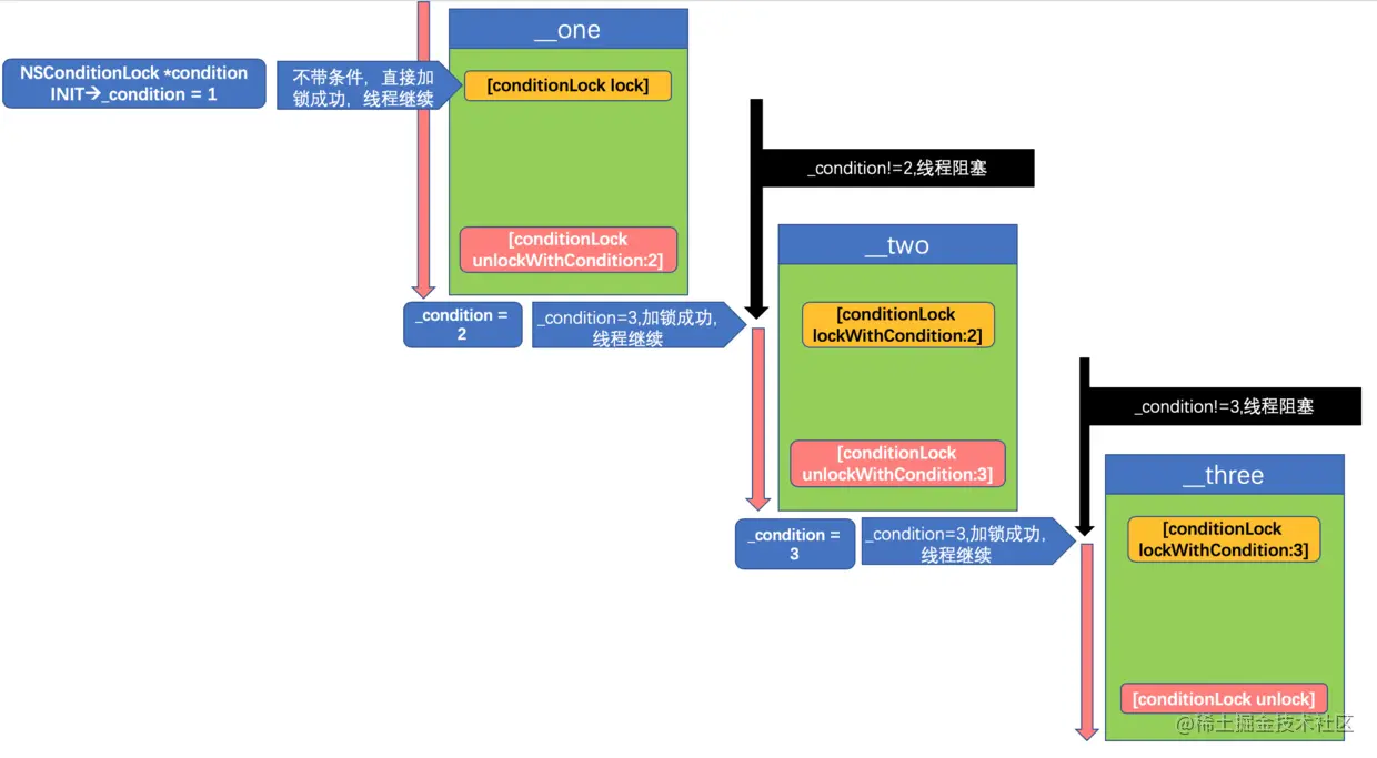 NSConditionLock精确控制线程顺序/依赖关系