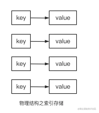 物理结构之索引存储