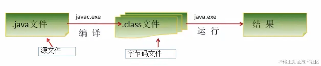 Java程序运行过程