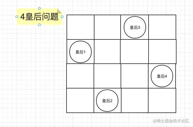 n皇后问题（上：回溯解决）
