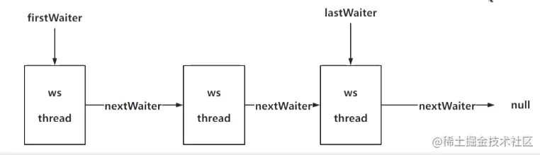 AQS与ConditionNode搭配实现的单向链表