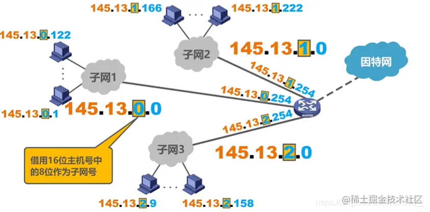 接用主机号作为子网号