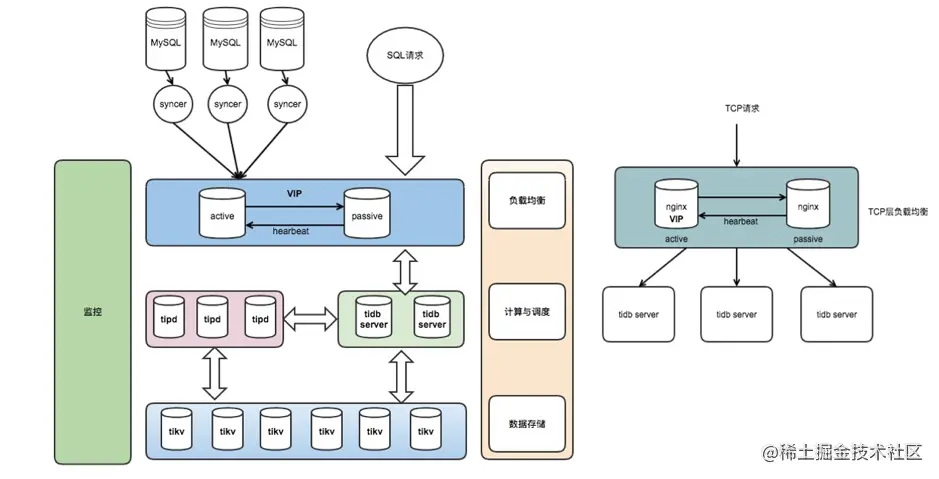 图 10 基于 TiDB 的架构设计