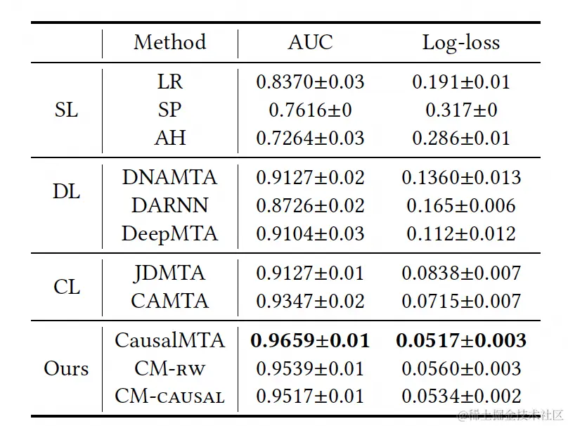 图19 转化率预估效果评估