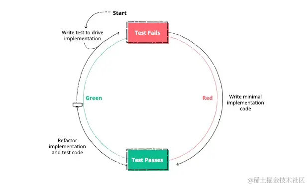 Red, Green, Refactor Cycle