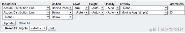 SharpCharts  -  积聚分布线