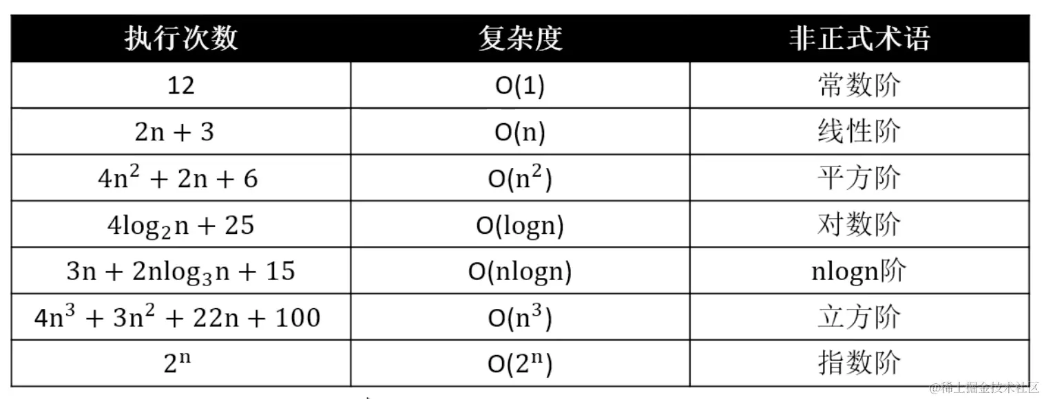 如何评判一个算法的好坏？