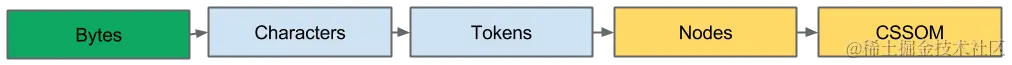 浏览器CSSOM构建过程-1.png